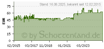 Preistrend fr POWERWALKER Spannungsregler Bluewalker AVR 2000/SIV (10120306)