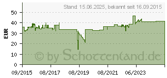 Preistrend fr DeLOCK PCI Express Karte zu 2x eSATA mit RAID Low Profile (89432)