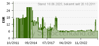 Preistrend fr VERBATIM Go Mini Schwarz (49020)