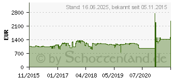 Preistrend fr DELL UltraSharp (UP3216Q)