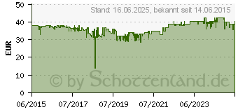 Preistrend fr ANSMANN Steckerladergert ACS110 (1001-0023)