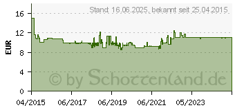 Preistrend fr ANSMANN Modellbau-Ladegert 0.35 A ACS 48 NiCd, NiMH (1001-0024)