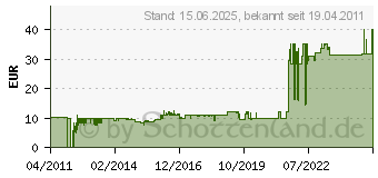 Preistrend fr DATALOGIC - Netzteil - Wechselstrom 120 V - Europa - fr Magellan 1100i (11-0388) (3609740077043)