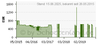 Preistrend fr ACER Aspire E5-772G