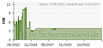 Preistrend fr MODECOM MC-M4 (M-MC-00M4-710)