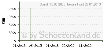 Preistrend fr IBOX i005 Wired (IMLAF005)