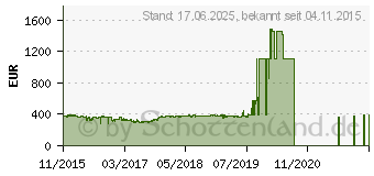 Preistrend fr QNAP HS-251+