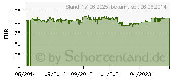 Preistrend fr MAKITA BO3711J Blau/Schwarz Schwingschleifer