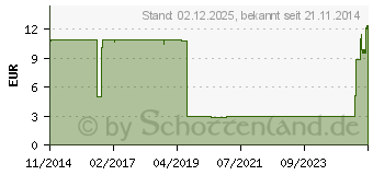 Preistrend fr XSPC Razor SLI/CF Flow Bridge - 2 Slots (5060175582737)