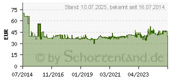 Preistrend fr METABO Werkzeug-Akku 625595000 14.4 V 2 Ah Li-Ion