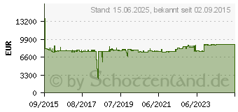 Preistrend fr KODAK i4250 Dokumenten-Scanner (A3, 600 x 600 dpi, 110 Seiten/Min., USB 3.0) (1681006)