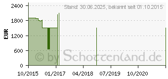 Preistrend fr LENOVO A740 (F0AM00A8GE)