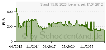 Preistrend fr 32GB G.SKILL [TridentX] DDR3-Speicher