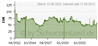 Preistrend fr 8GB G.SKILL TridentX DDR3 Desktop-Speicher