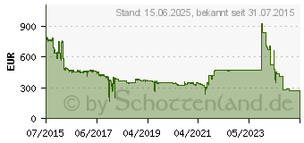 Preistrend fr CISCO SYSTEMS Cisco Aironet 1852E - Drahtlose Basisstation - 802.11ac (draft 5.0) - 802.11a/b/g/n/ac (draft 5.0) - Dualband (AIR-AP1852E-E-K9)