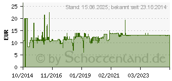 Preistrend fr INTER-TECH Netzteil Inter-Tech 60W extern (88882099)