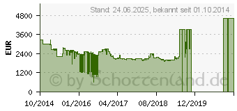 Preistrend fr SAMSUNG RF24HSESBSR (EEK: A+) (RF24HSESBSR/EG)