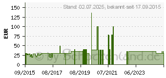 Preistrend fr ACTIVISION 3DS Snoopys Groe Abenteuer - USK 0 (DS3-090)