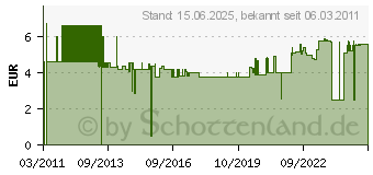 Preistrend fr FISCHER 94761 Universaldbel UX 10 x 60 S/20 (10)