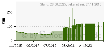 Preistrend fr AVM FRITZ!WLAN Repeater 1160 (20002746)