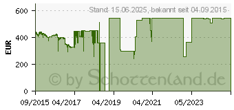 Preistrend fr 8TB SEAGATE Enterprise NAS HDD