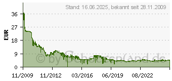 Preistrend fr 16GB SanDisk Cruzer Blade