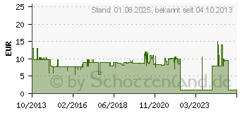 Preistrend fr METABO Bit-Box Promotion 32 teilig 62670000 (6.26700.00)