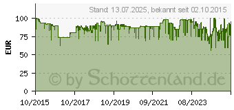 Preistrend fr NETATMO Windmesser Zusatzmodul fr Wetterstation (NWA01-WW)