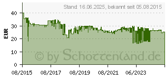 Preistrend fr PHILIPS Scherkopf SH50/50 Silber 1 Set