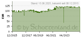 Preistrend fr RAIDSONIC Icy Box Backplane IB-564SSK