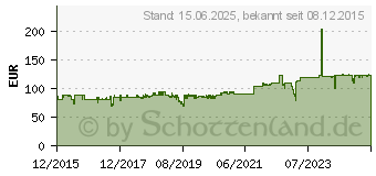 Preistrend fr RAIDSONIC Icy Box Backplane IB-563SSK