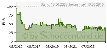 Preistrend fr BOSCH Ladegert GAL 1880 CV (1600A00B8G)