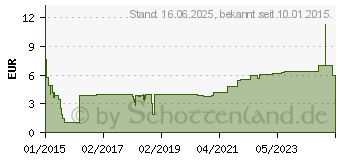 Preistrend fr DELOCK Keystone Leergehuse [12 Port] (86172)