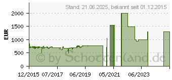 Preistrend fr PNY Nvidia NVS 810 fr 8x DP-Displays (VCNVS810DP-PB)