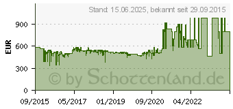 Preistrend fr Sonos Play:5 (Gen.2) wei