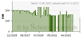 Preistrend fr AVM FRITZ!Box 6820 LTE International (20002727)