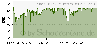 Preistrend fr EVGA Netzteil [W1 Serie]