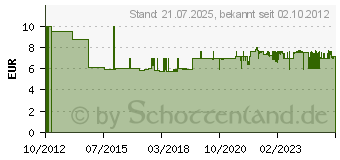 Preistrend fr LEIFHEIT AG Leifheit Cistic prachu Dusty - Grn (41524)