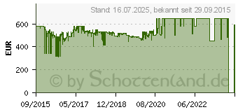 Preistrend fr Sonos Play:5 (Gen.2) schwarz