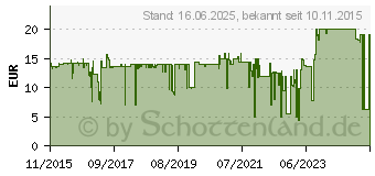 Preistrend fr ZYXEL Switch ZyXEL 8x FE ES108A v3 Metall (ES-108AV3-EU0101F)