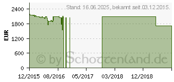 Preistrend fr Dell XPS 15 (9550-7633)