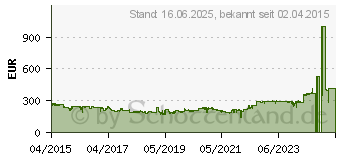 Preistrend fr PANASONIC NN-DF385M - 48,3 cm - 39,6 cm - 31 cm (NN-DF385MEPG)