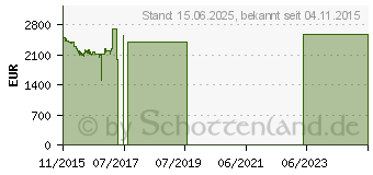 Preistrend fr LENOVO Thinkpad P50 (20EN0006GE)