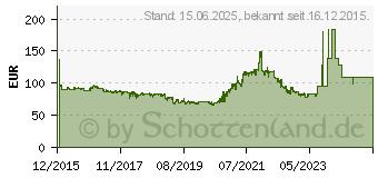 Preistrend fr AOC E2270SWDN