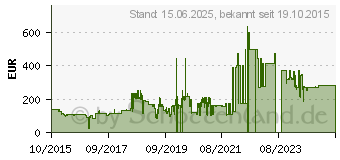 Preistrend fr LEXAR Professional 3500x CFast 2.0-Karte