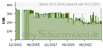 Preistrend fr DEHN+SHNE 941400 Anschlussfertiger Kombi-Ableiter fr TN-S-Systeme IP20 1390780 (DSH TNS 255)