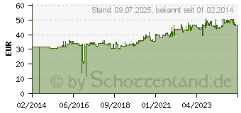 Preistrend fr Michelin Power PURE SC 120/70-12 58P