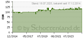 Preistrend fr ALLNET Powerline Phasenkoppler / Signalkoppler (ALL16881PC)