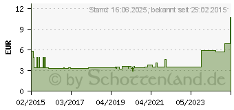 Preistrend fr DELOCK Keystone Koax Modul [SMA Buchse SMA Buchse] (86365)