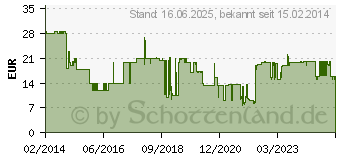 Preistrend fr SCHWAIGER Mast/Balkonausleger Aluminium (MAL30A001)